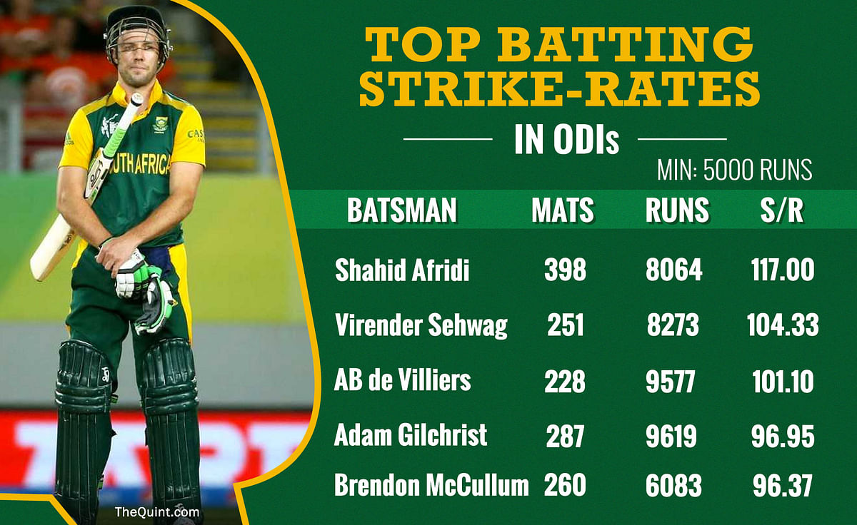 AB de Villiers has scored the fastest fifty and century in ODIs.