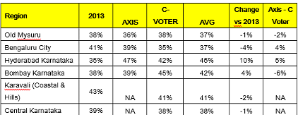 Exit polls are generally more accurate than opinion polls in predicting  the mandate, writes Amitabh Tiwari. 