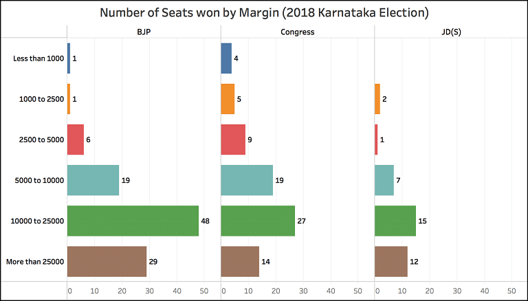 In the 2018 Karnataka Assembly elections, NOTA polled only 0.9% of the total vote.