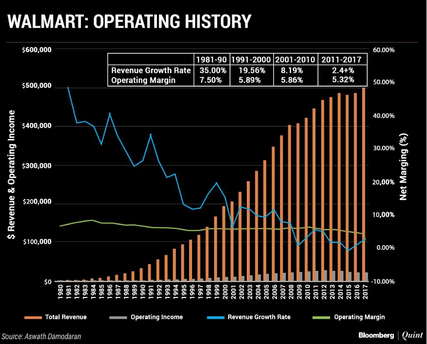 Walmart will continue to limp along, with low revenue growth and stagnant operating margins.
