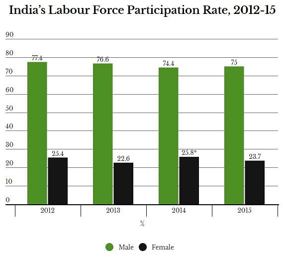 The total labour force participation rate was 50.3% in 2015, down from 52.5% in 2014.