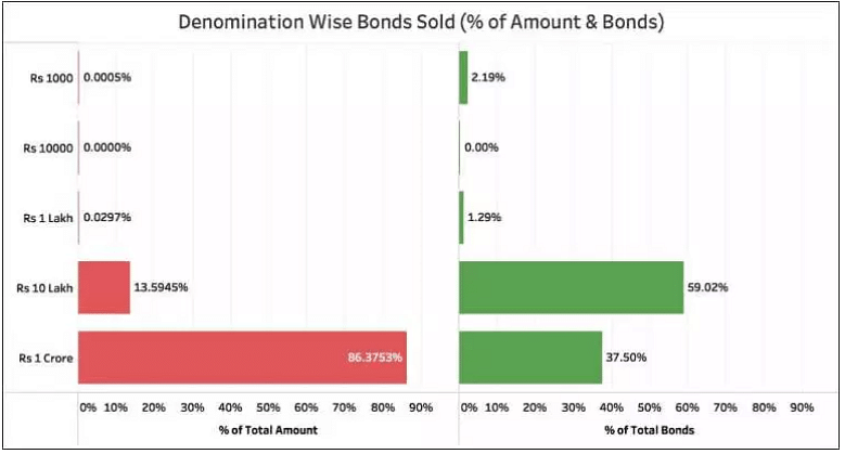 Close to 97 percent of all the bonds purchased so far are in denomination of Rs 10,00,000 and Rs 1 crore.