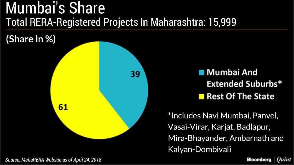 Mumbai and its extended suburbs contribute the highest proportion of RERA-compliant projects.