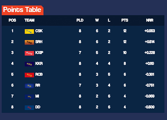 RCB now go to fifth place in the table with six points ahead of Rajasthan Royals while Mumbai are now seventh.