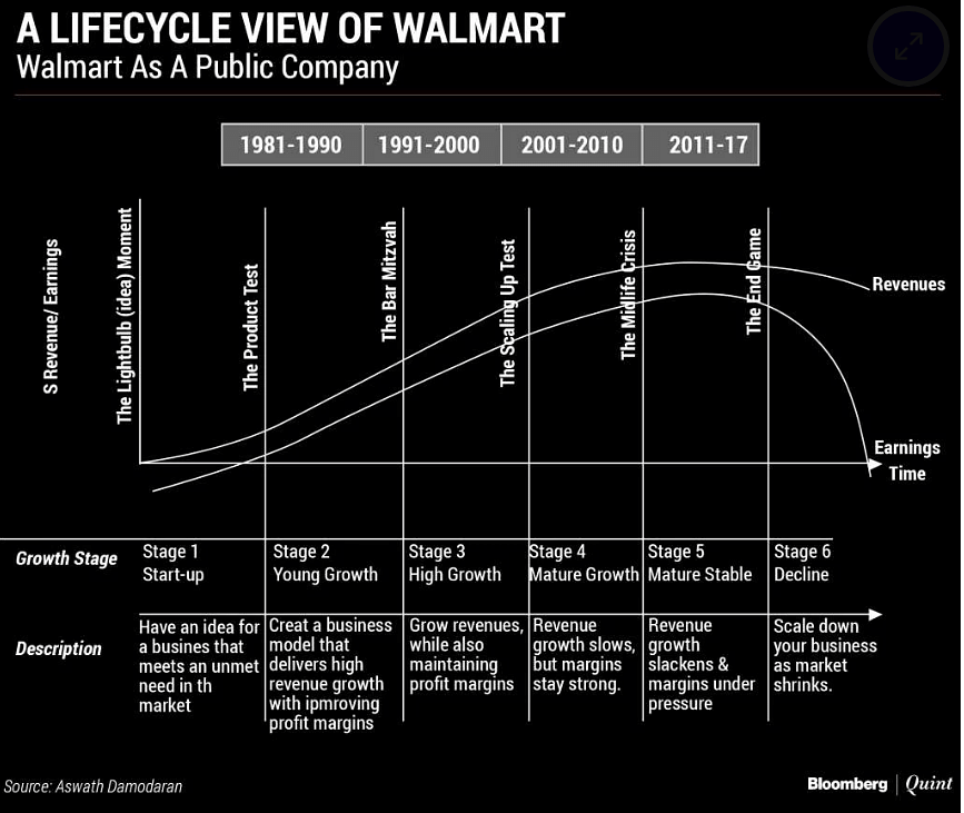 Walmart will continue to limp along, with low revenue growth and stagnant operating margins.
