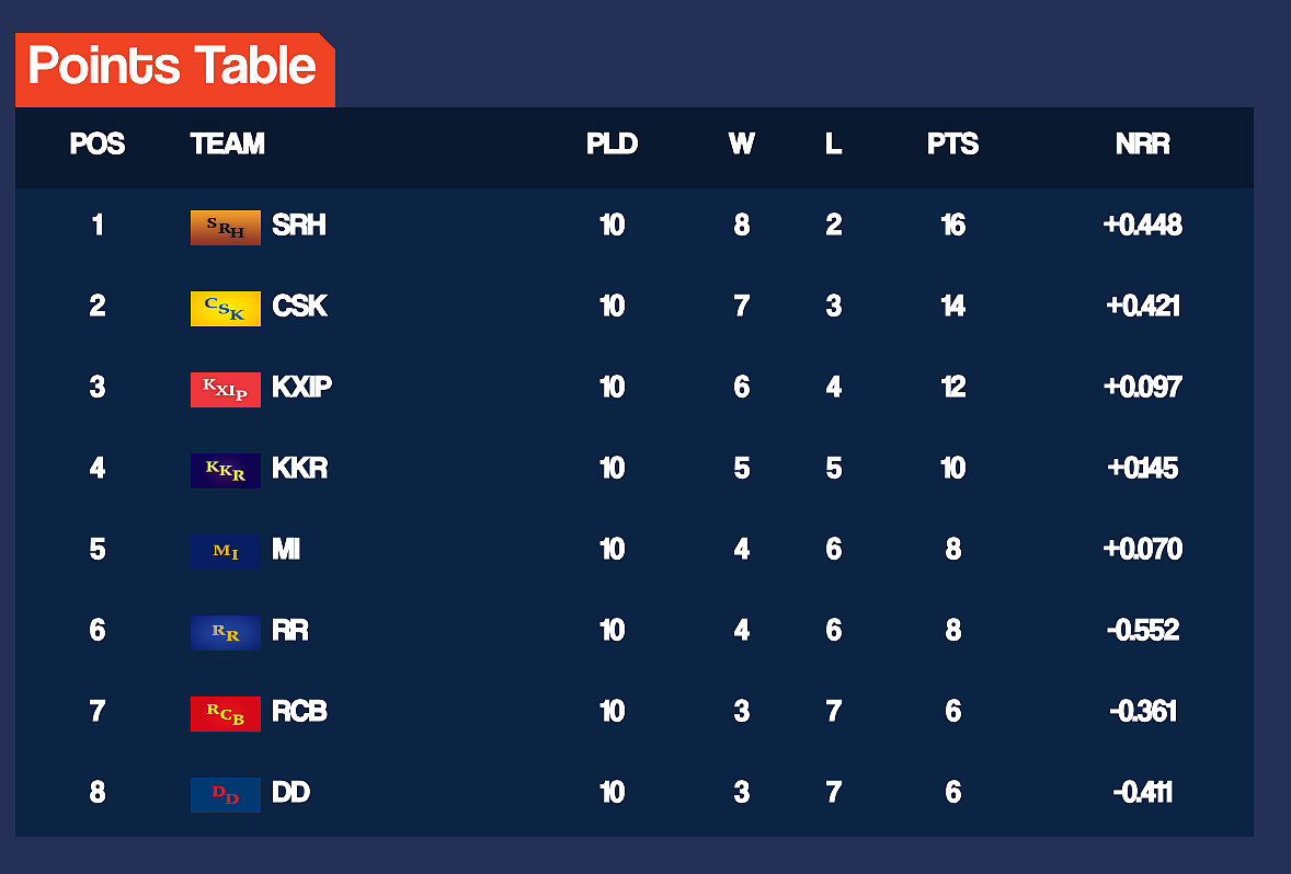 IPL 2018: Rajasthan Bt KXIP by 15 Runs, Keep Play-Off Hopes Alive