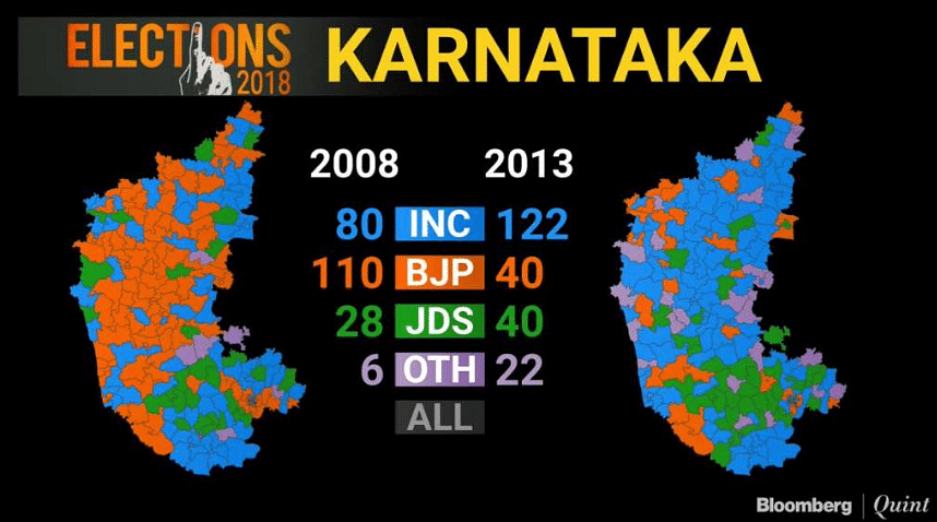 The race is to get to a majority of 113 seats in the 224-member assembly. Who will win Karnataka Elections 2018?