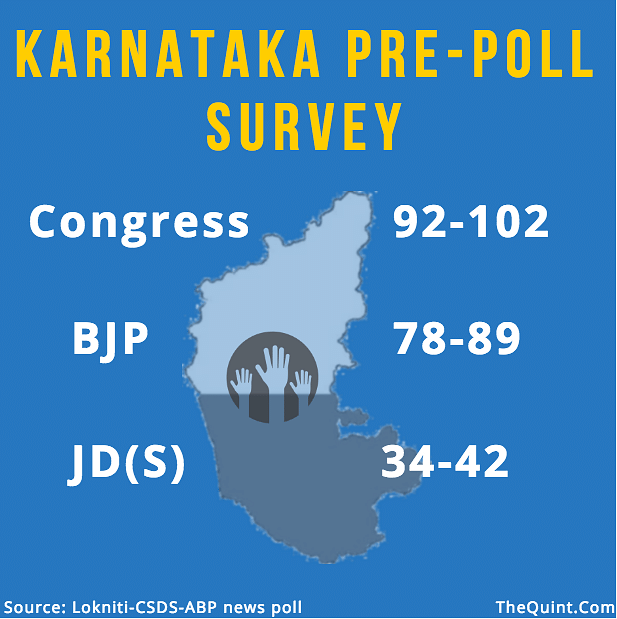Incumbent CM Siddaramaiah edged over  BJP candidate BS Yeddyurappa with a six percentage point lead.