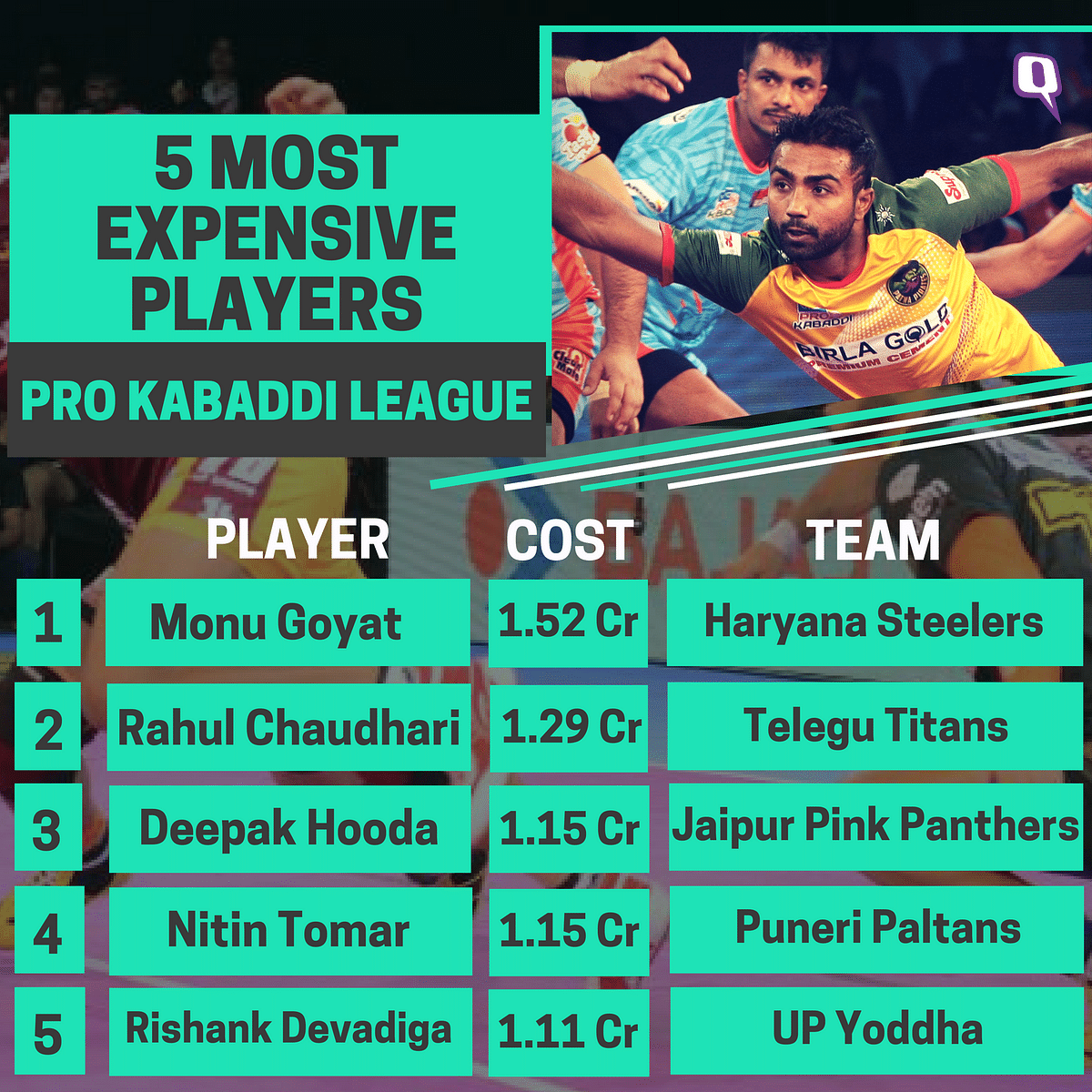 Monu Goyat became the most expensive player in PKL history after being bought by Haryana Steelers for Rs 1.51 crore.