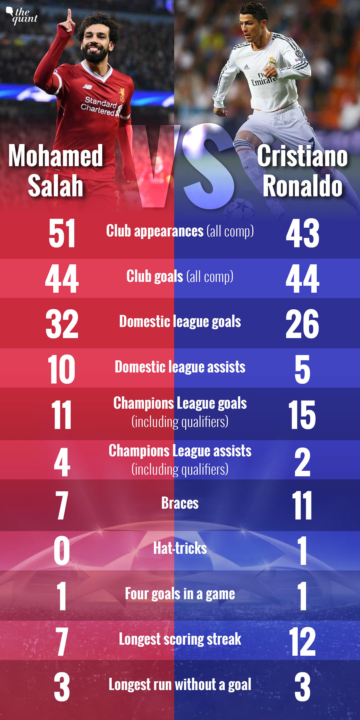 Salah poses a serious threat to the decade of dominance of the world player of the year award by Ronaldo & Messi 