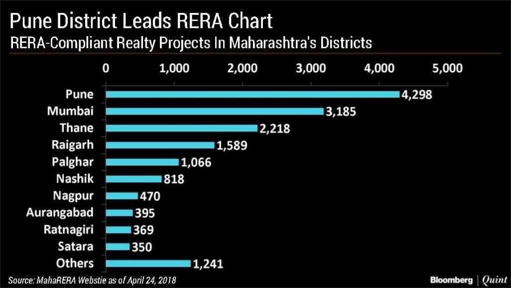 One Year of RERA in Charts: Here’s Where Maharashtra Stands 