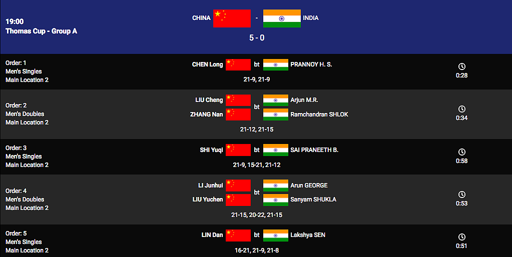 India Suffer 0-5 Thrashing Against China, Crash Out of Thomas Cup