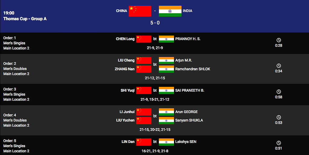 A young but depleted Indian men’s badminton team crashed out of the Thomas Cup Final after losing 0-5 to China.