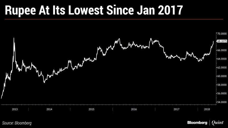 The Indian rupee fell to its lowest level since January 2017.