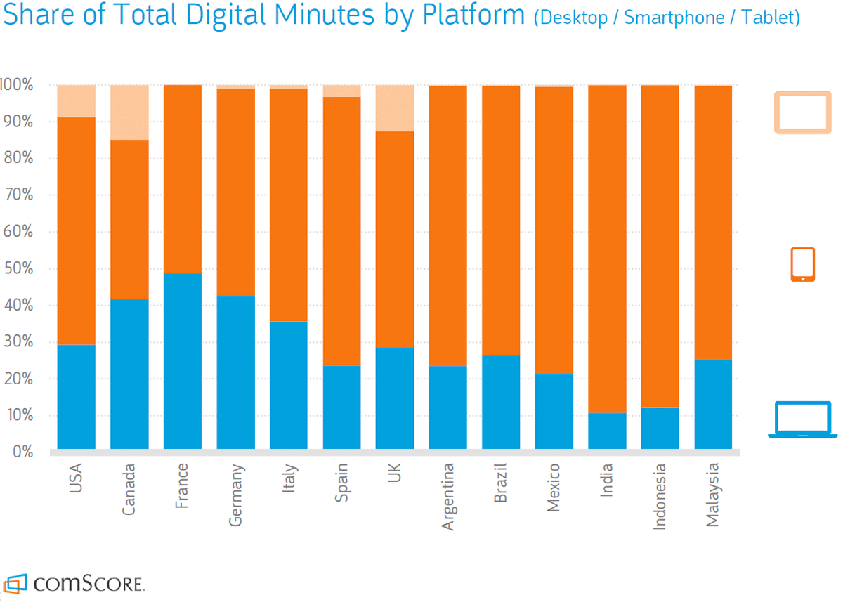  In India, smartphone usage accounts for 89 percent of total digital minutes spent in a day. 