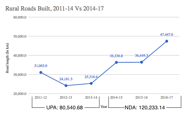 (Photo Courtesy: <a href="http://factchecker.in/8-of-bjps-15-claims-on-rural-sector-check-out-5-do-not/">Fact Checker</a>)