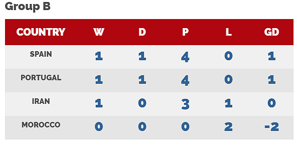 FIFA World Cup: The Dream Goes on for Iran Despite Spain Defeat