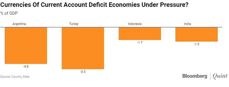 The rupee had fallen along with other current account deficit economies. 