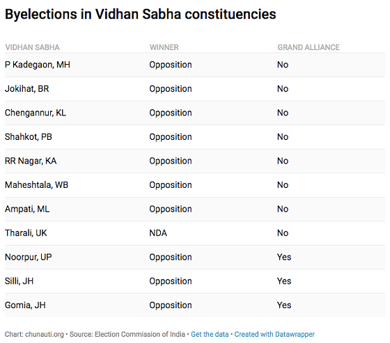 Is Mahagathbandhan the Only Way Out for the Opposition in 2019?