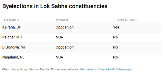 Is Mahagathbandhan the Only Way Out for the Opposition in 2019?