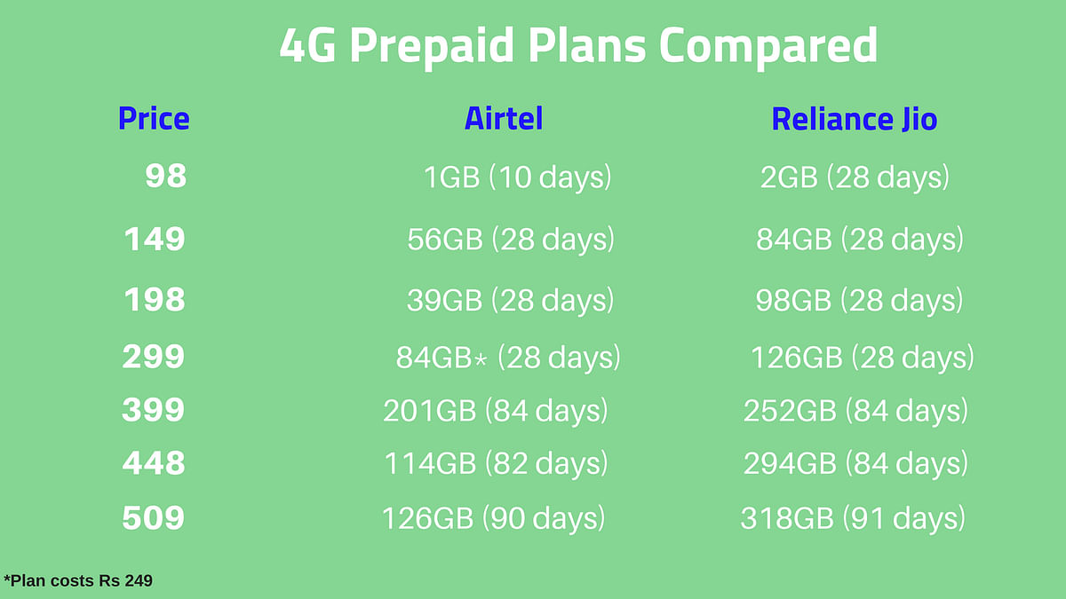 Reliance Jio has launched new prepaid plans with more data and validity. But how does it compare with Airtel? 