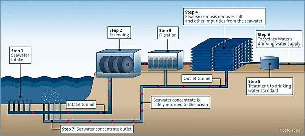 The project should be tsunami-resistant and Metro water must give an undertaking that it will bear the full cost of environmental damage and restitution.