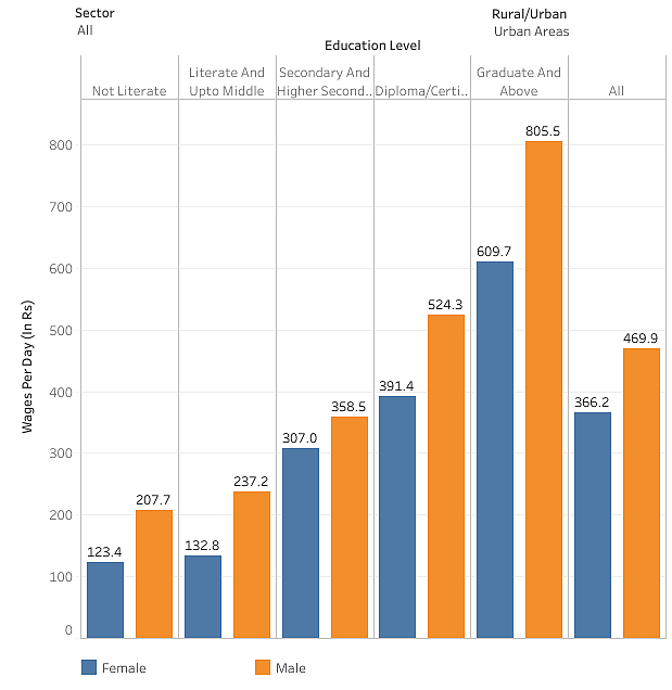 Wages Per Day In Rural Areas For Females and Males As Per Education Level