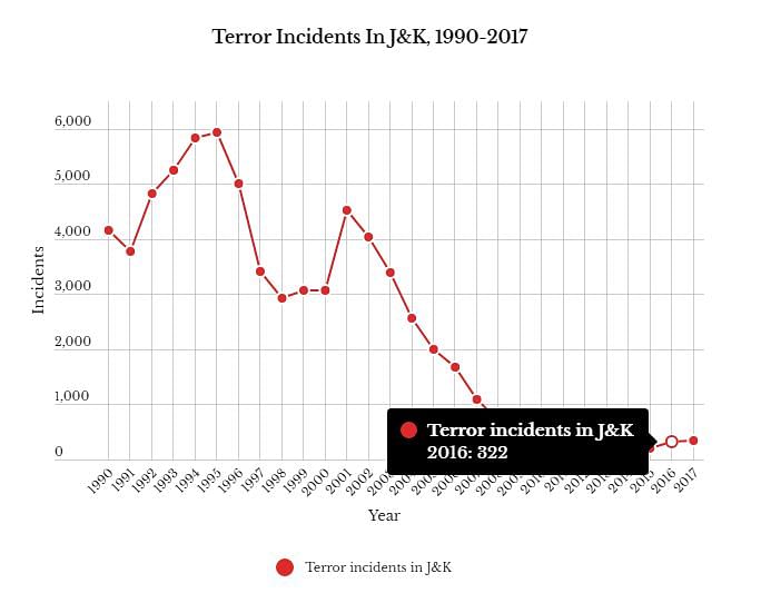 Over 800 terror incidents have been reported in J&K over the three years ending 2017, up from 208 in 2015.