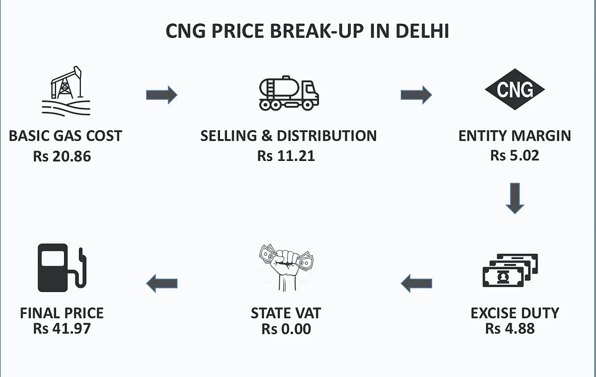 Price break-up of 1 kg of CNG. Delhi does not charge VAT on CNG. 
