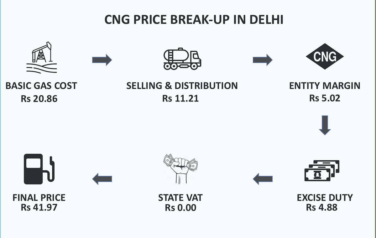 Why are CNG prices not as volatile as petrol and diesel? We explain. 