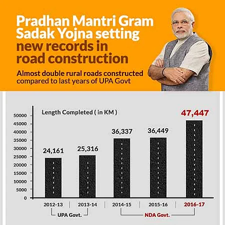 Eight Of BJP’s 15 Claims On Rural Sector Check Out, 5 Do Not