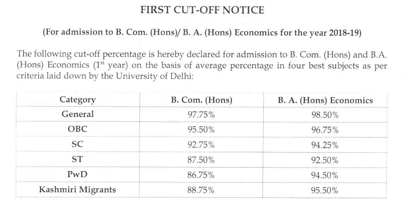 Shri Ram College of Commerce has released its first cut-off list. Cut-off for BCom Honours course is 97.75 percent.
