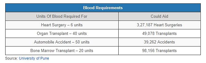 WHO suggests that blood requirement of 1% of  country’s population be used as a ballpark estimate of its blood needs
