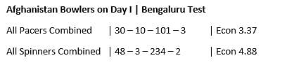 Take a look at Day 1 of the Bengaluru Test between India and Afghanistan through numbers.