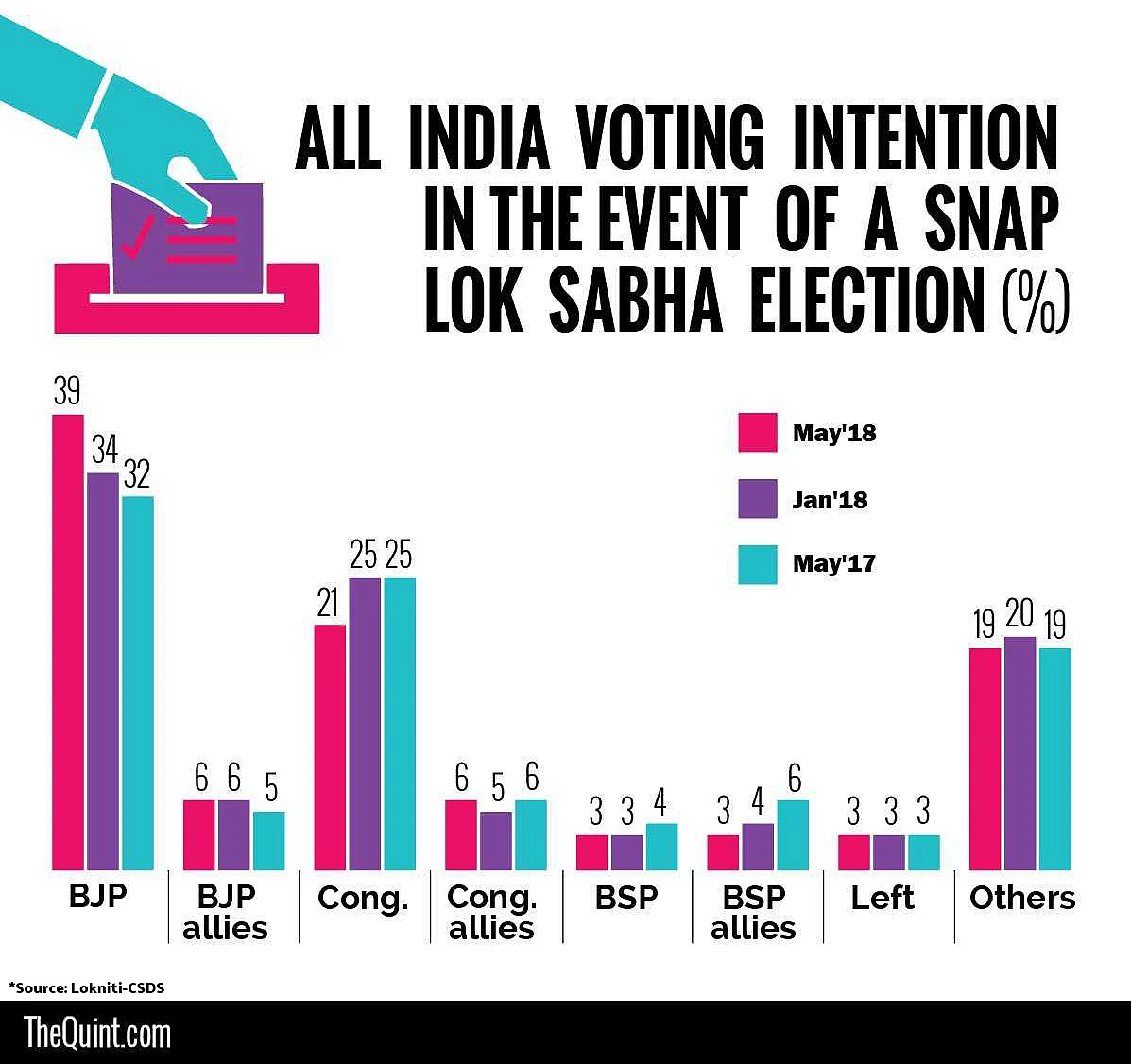 Annexure 1: CSDS Survey Shows 47% Indians Don’t Want BJP Govt Back
