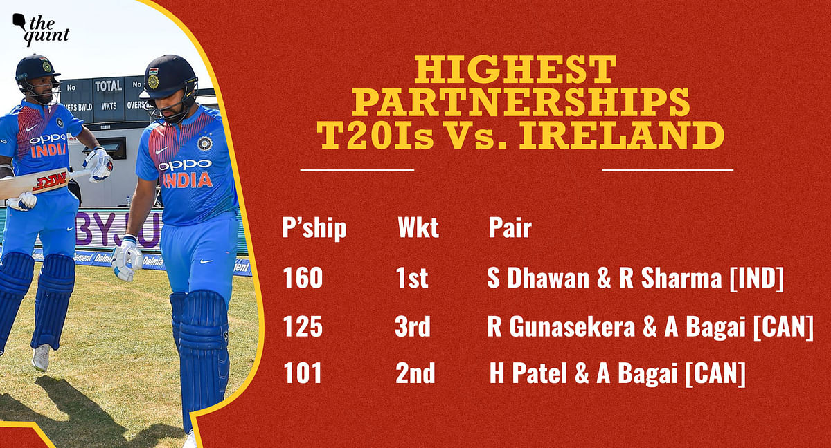 All the records set during India’s comprehensive win over Ireland in its 100th T20 International match.