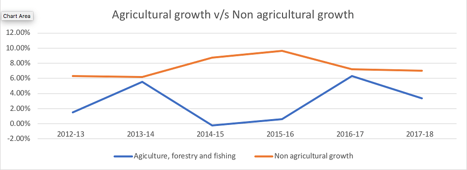 Rural growth data has been misleading, because in India a bumper harvest can crash agriculture prices.