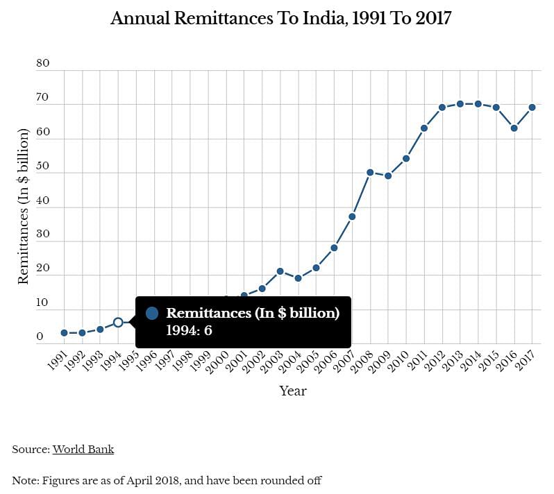 India continued to be the world’s top recipient of remittance from its diaspora, gathering $69 billion in 2017.