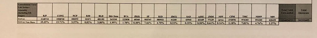 Annexure 2: BJP Won Just 2 LS, 1 Assembly Seat Post Gujarat Polls