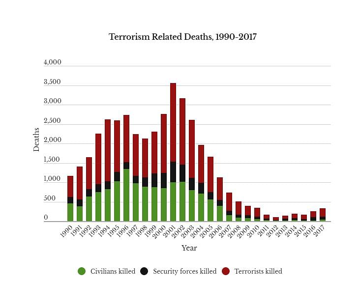 Over 800 terror incidents have been reported in J&K over the three years ending 2017, up from 208 in 2015.