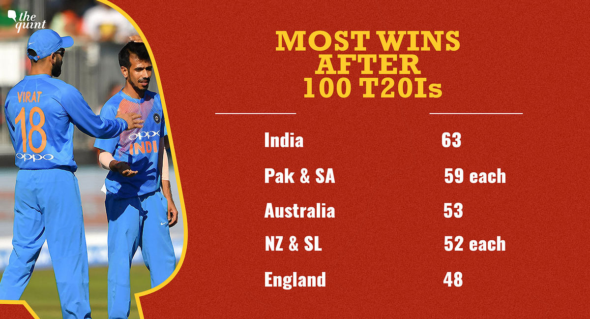 All the records set during India’s comprehensive win over Ireland in its 100th T20 International match.