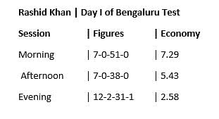 Take a look at Day 1 of the Bengaluru Test between India and Afghanistan through numbers.