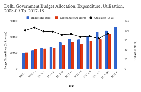 The AAP government in Delhi has been able to spend only 85% of the state budget, on average, over the last 3 years.