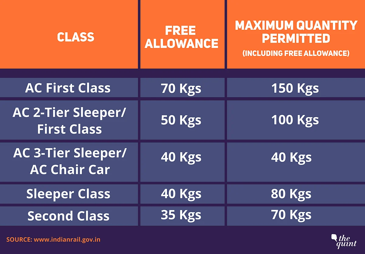Beware Rail Passengers, Now You’ll Pay Penalty for Excess Baggage