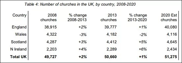 Did London Close 500 Churches & Open 423 Mosques? No, Fake News!