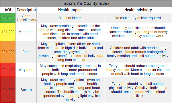 Delhi experienced zero days of ‘good’ quality air between March and May 2018. 
