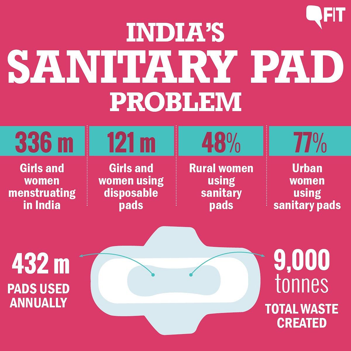 There are 432 million pads being generated annually in India, resulting in 9000 tones of sanitary waste!