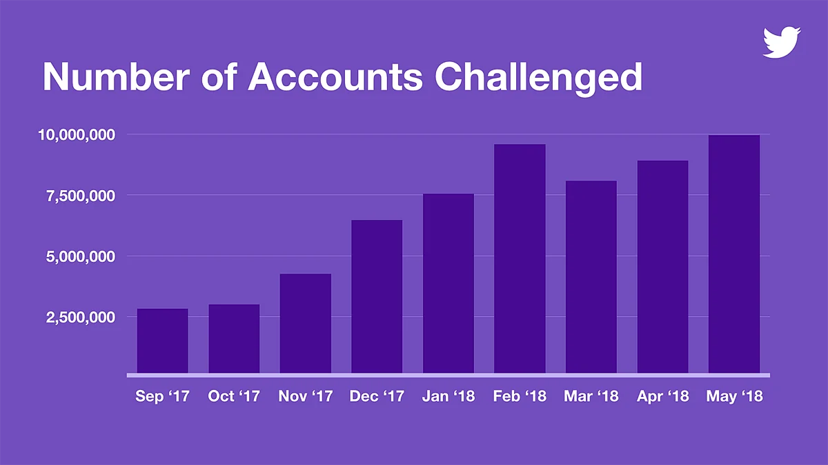 How spam accounts have plagued Twitter.