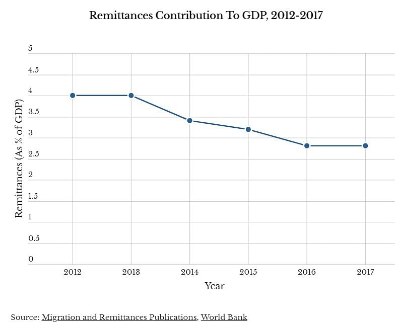 India continued to be the world’s top recipient of remittance from its diaspora, gathering $69 billion in 2017.