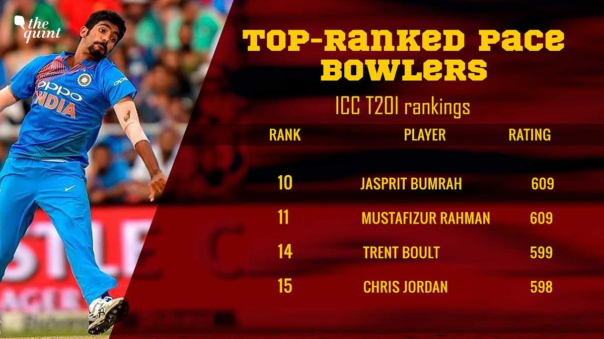  Bumrah is the top-ranked fast bowler in the ICC T20I rankings for bowlers but has now been ruled out of Eng series.
